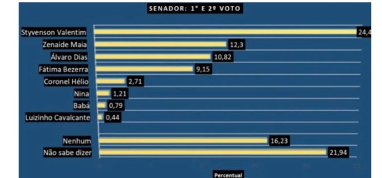 "Consult aponta disputa pelas duas vagas do Senado no RN"