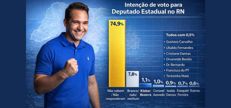 Kleber Bezerra lidera pesquisa para deputado estadual no RN