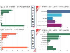 Pesquisa Seta 2026: Allyson lidera ao Governo do RN e Styvenson e Zenaide aparecem na frente para o Senado