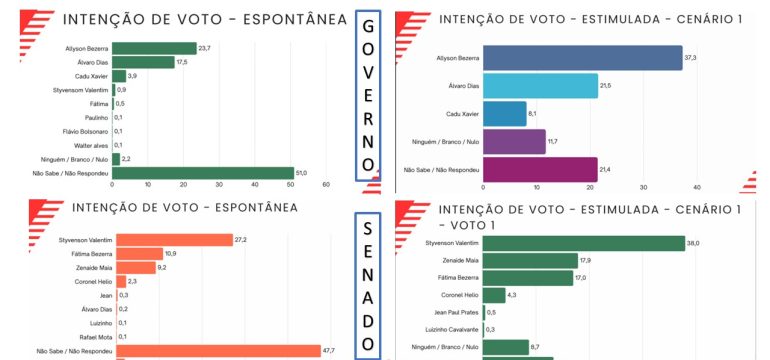 Pesquisa Seta 2026: Allyson lidera ao Governo do RN e Styvenson e Zenaide aparecem na frente para o Senado