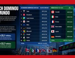 Tech dominou o mundo: gigantes digitais já superam economias inteiras