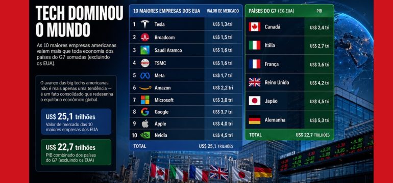Tech dominou o mundo: gigantes digitais já superam economias inteiras