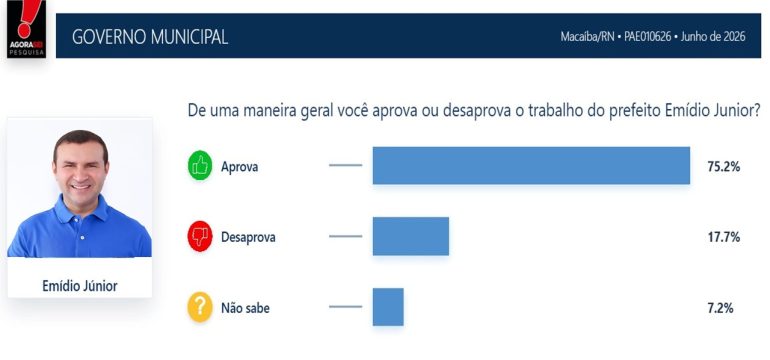 AgoraSei/Macaíba: Prefeito Emídio Júnior tem 75,2% de aprovação
