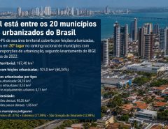 Natal está entre os 20 municípios mais urbanizados do Brasil