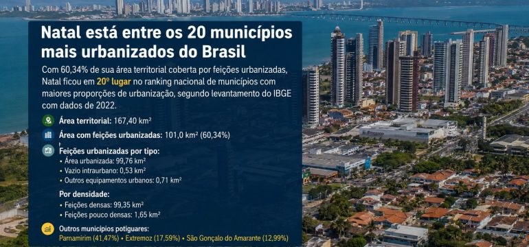 Natal está entre os 20 municípios mais urbanizados do Brasil