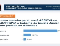 Pesquisa Agorasei: gestão do prefeito Emídio Júnior tem 77,8% de aprovação em Macaíba