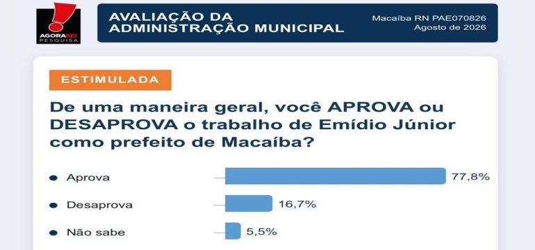Pesquisa Agorasei: gestão do prefeito Emídio Júnior tem 77,8% de aprovação em Macaíba