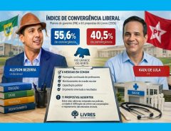 Planos de Allyson e Cadu convergem com 55,6% e 40,5% da agenda liberal